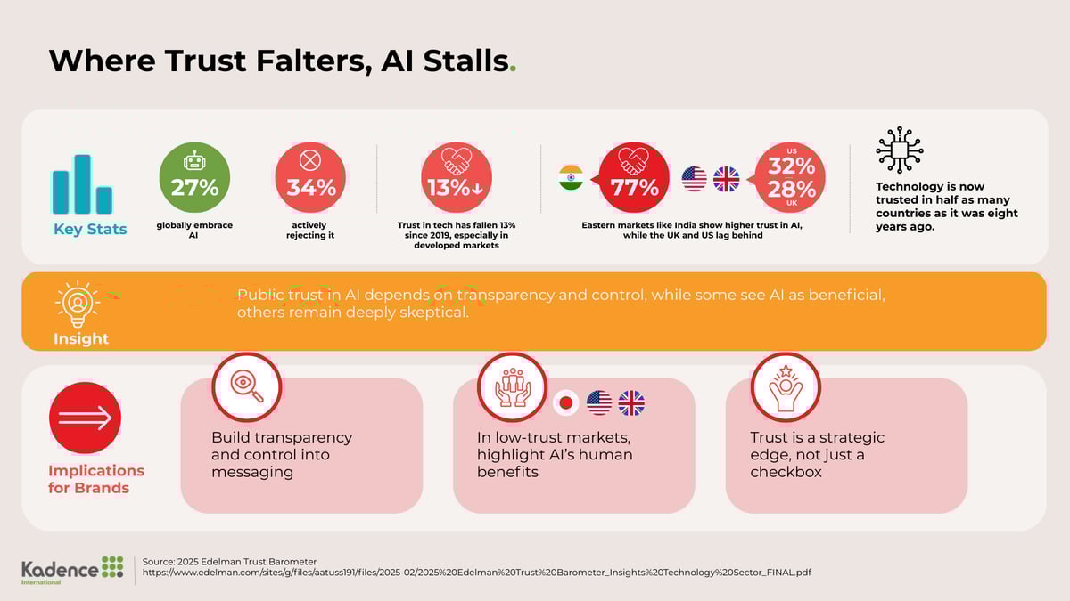 4-Trust around AI globally