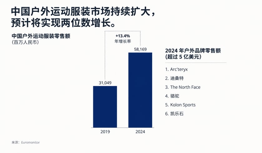 CH-Mckinsey-growth-in-chinese-outdoor-market
