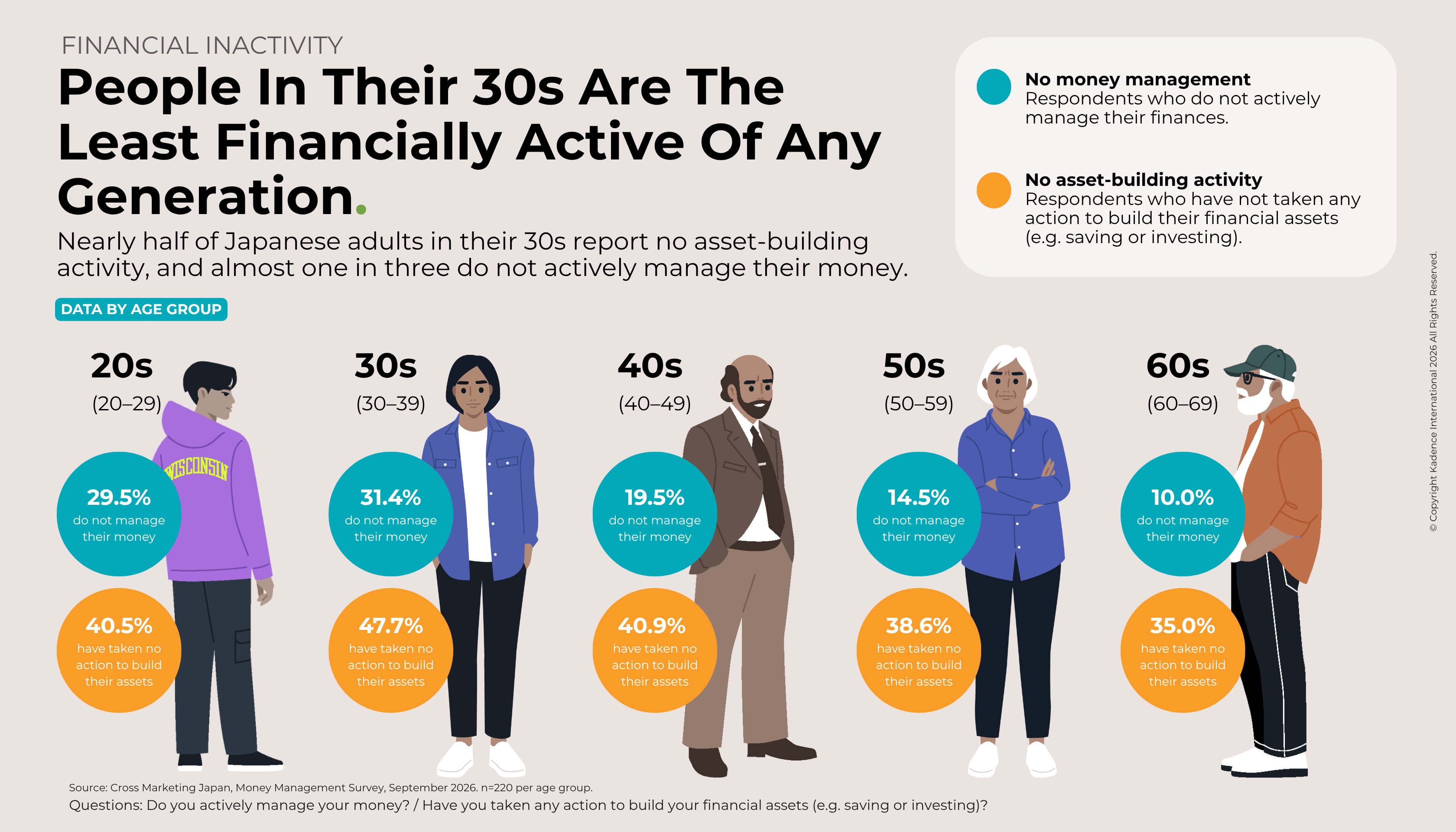 EN-1-People In Their 30s Are The Least Financially Active Of Any Generation. 1