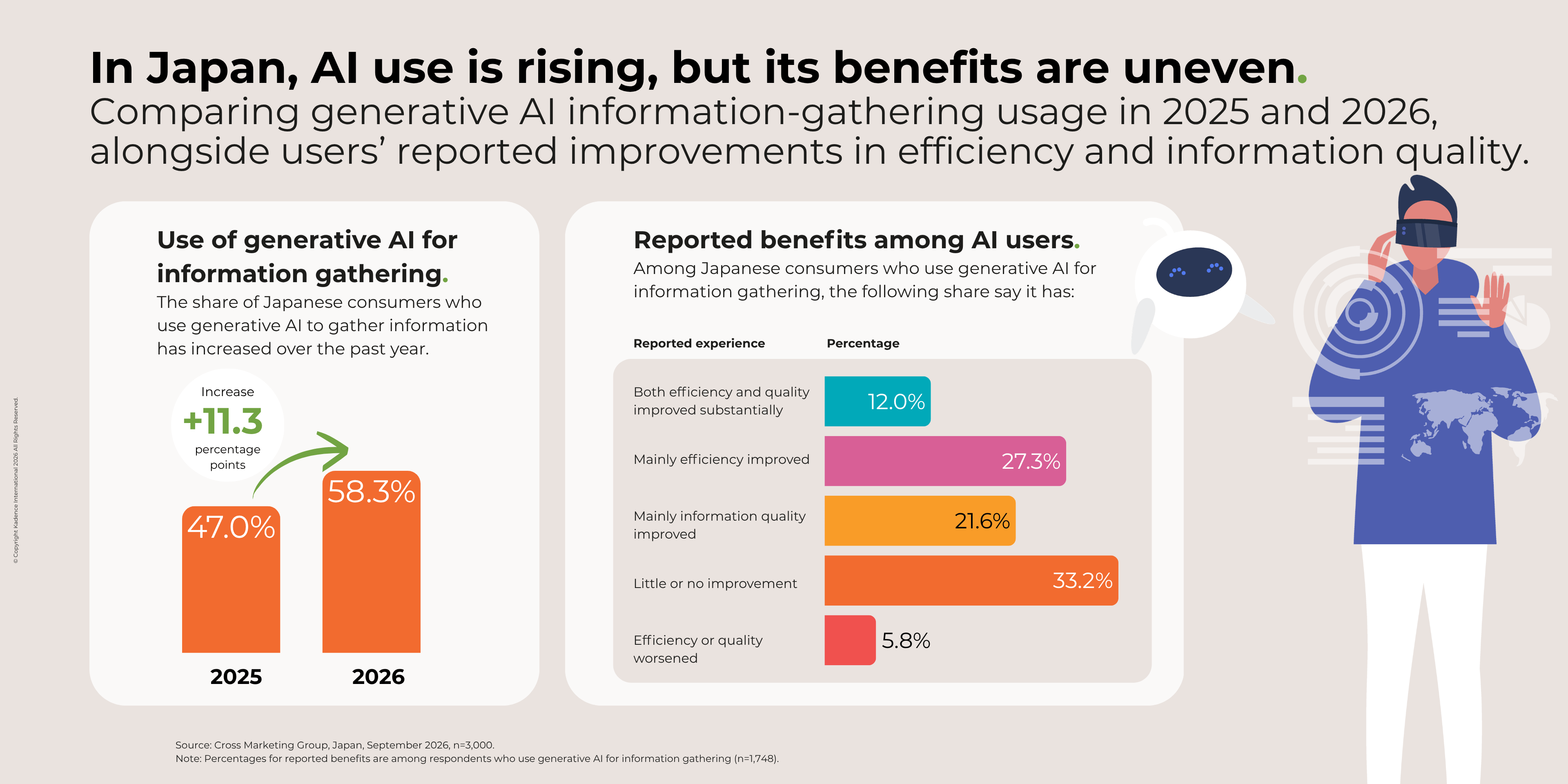 EN-4-AI use is rising, but its benefits are uneven