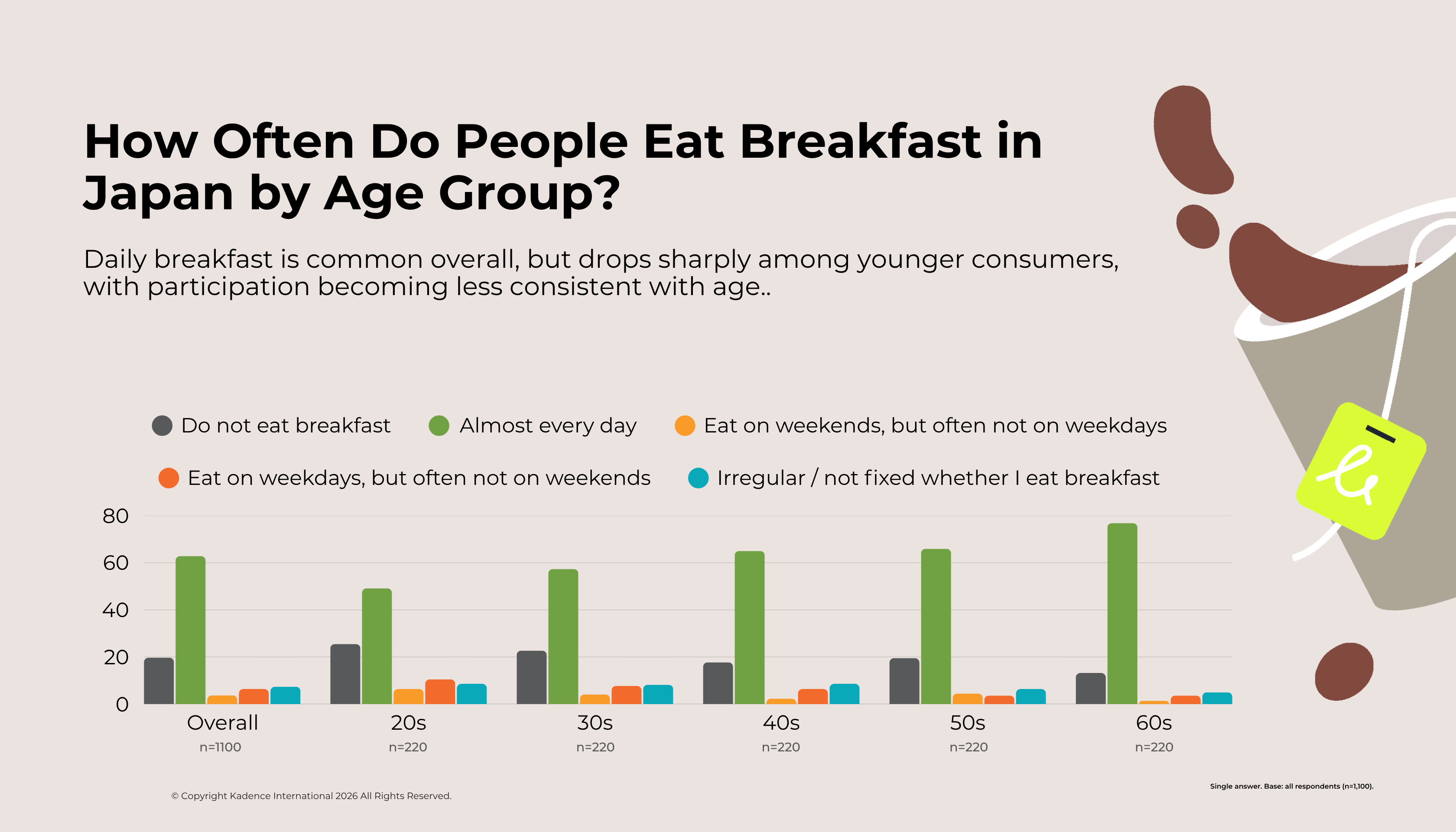 Fig 1-japan-breakfast-frequency-by-age-2026.png