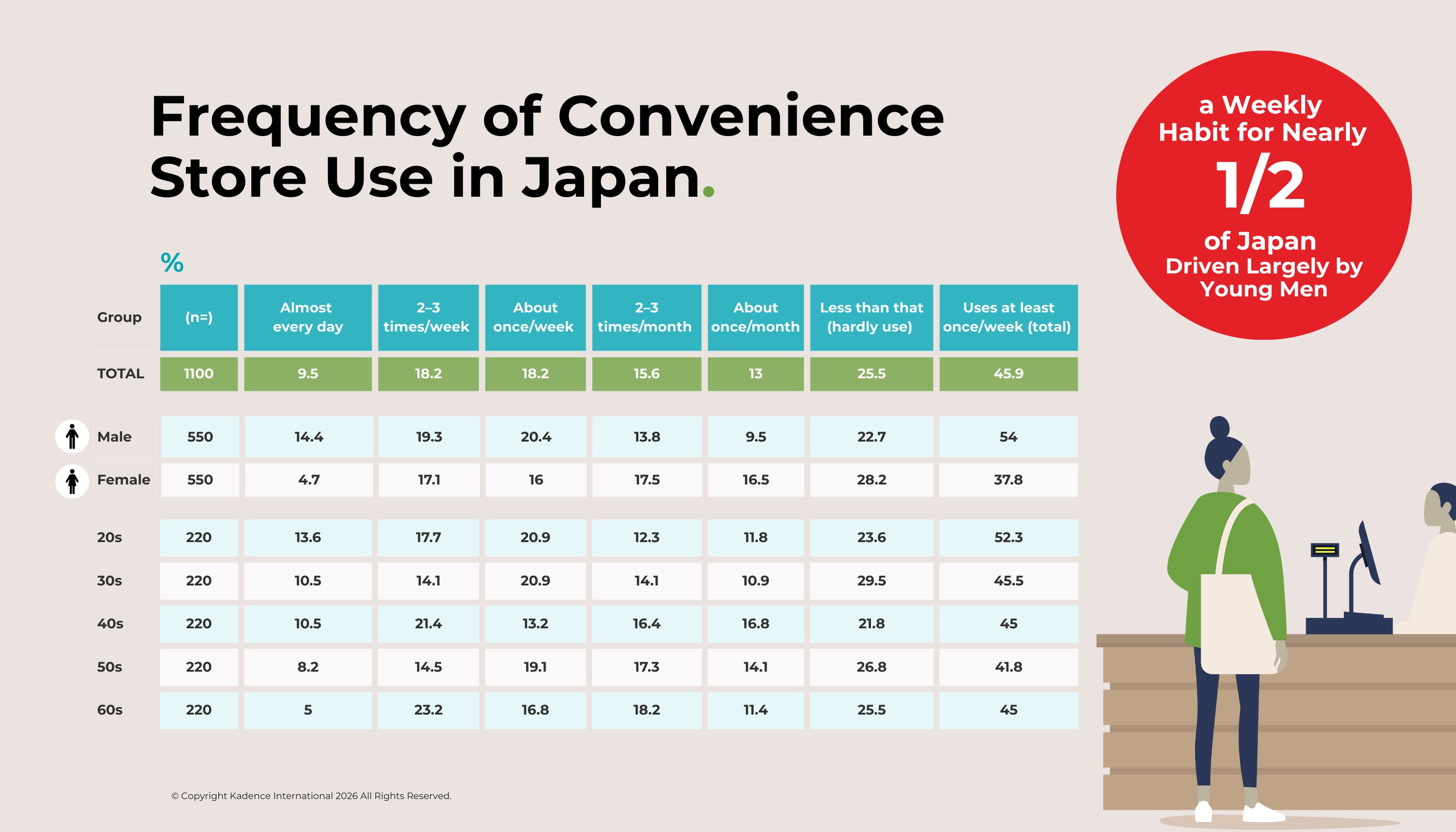 Fig-1-Frequency-of-Convenience-Store-Use-in-Japan