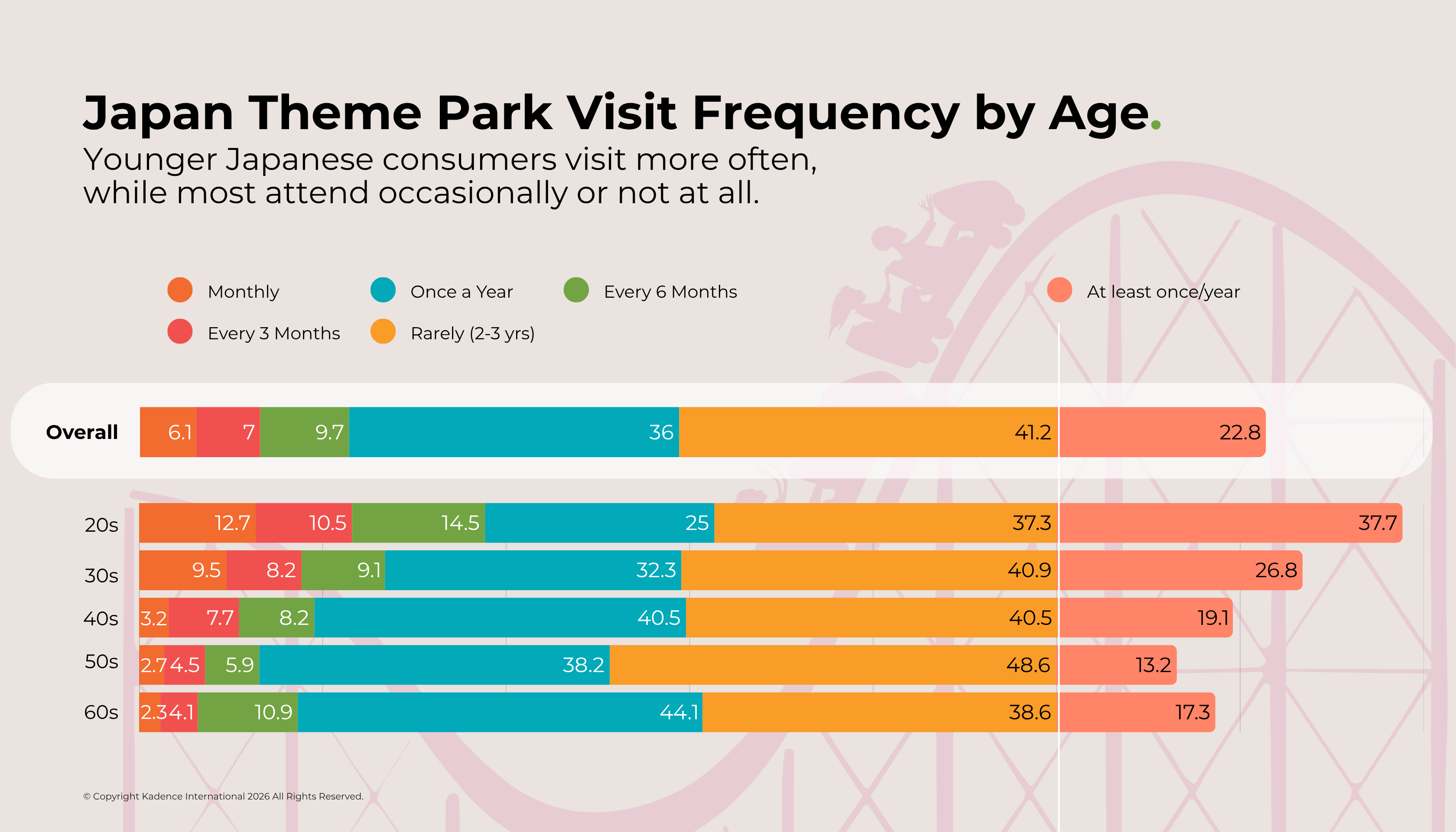 Theme park visit frequency in Japan by age group showing higher annual visits among people in their 20s and lower frequency among older consumers