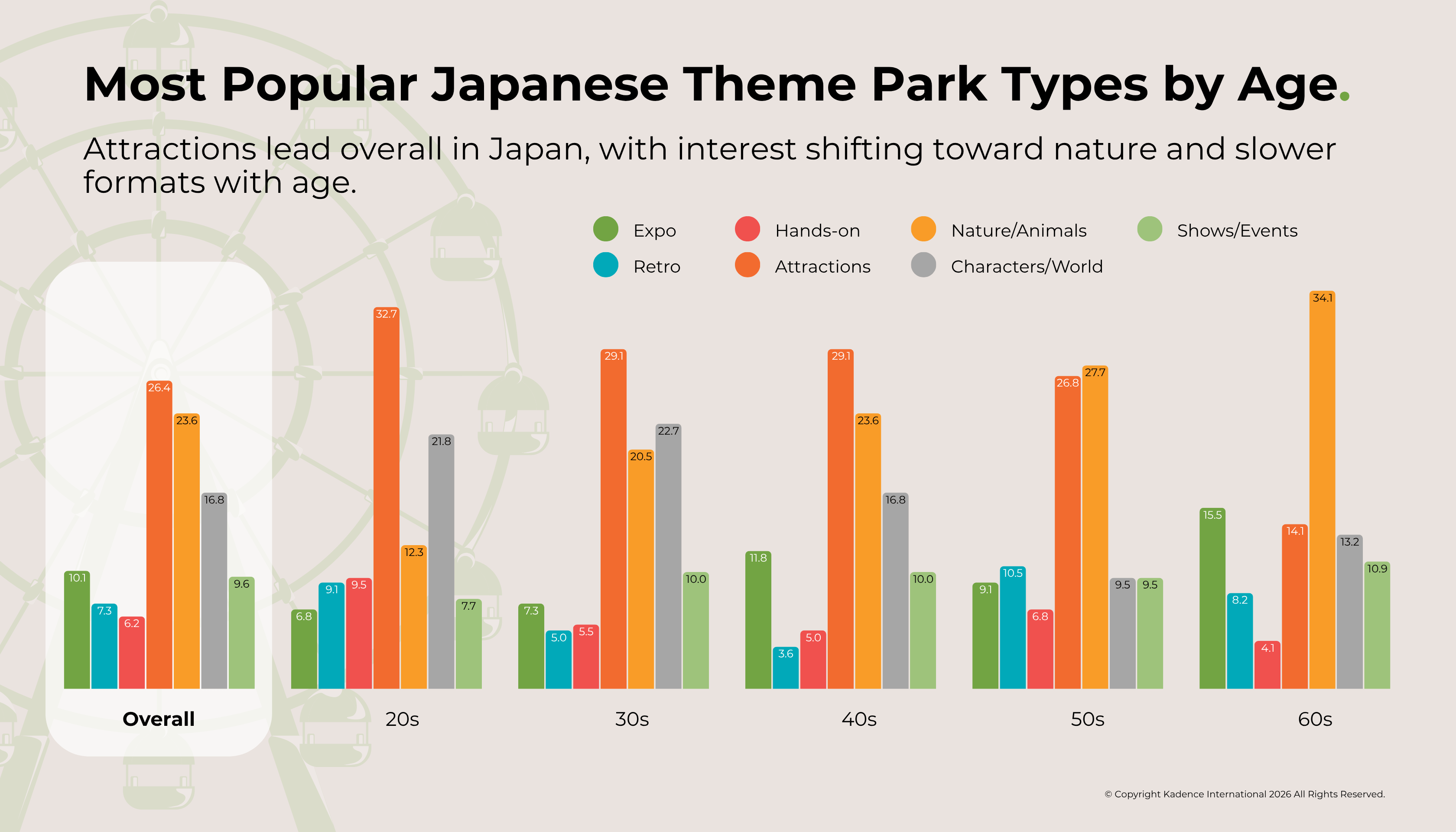 Most popular theme park types in Japan by age including attractions nature animals and character experiences with differences across age groups