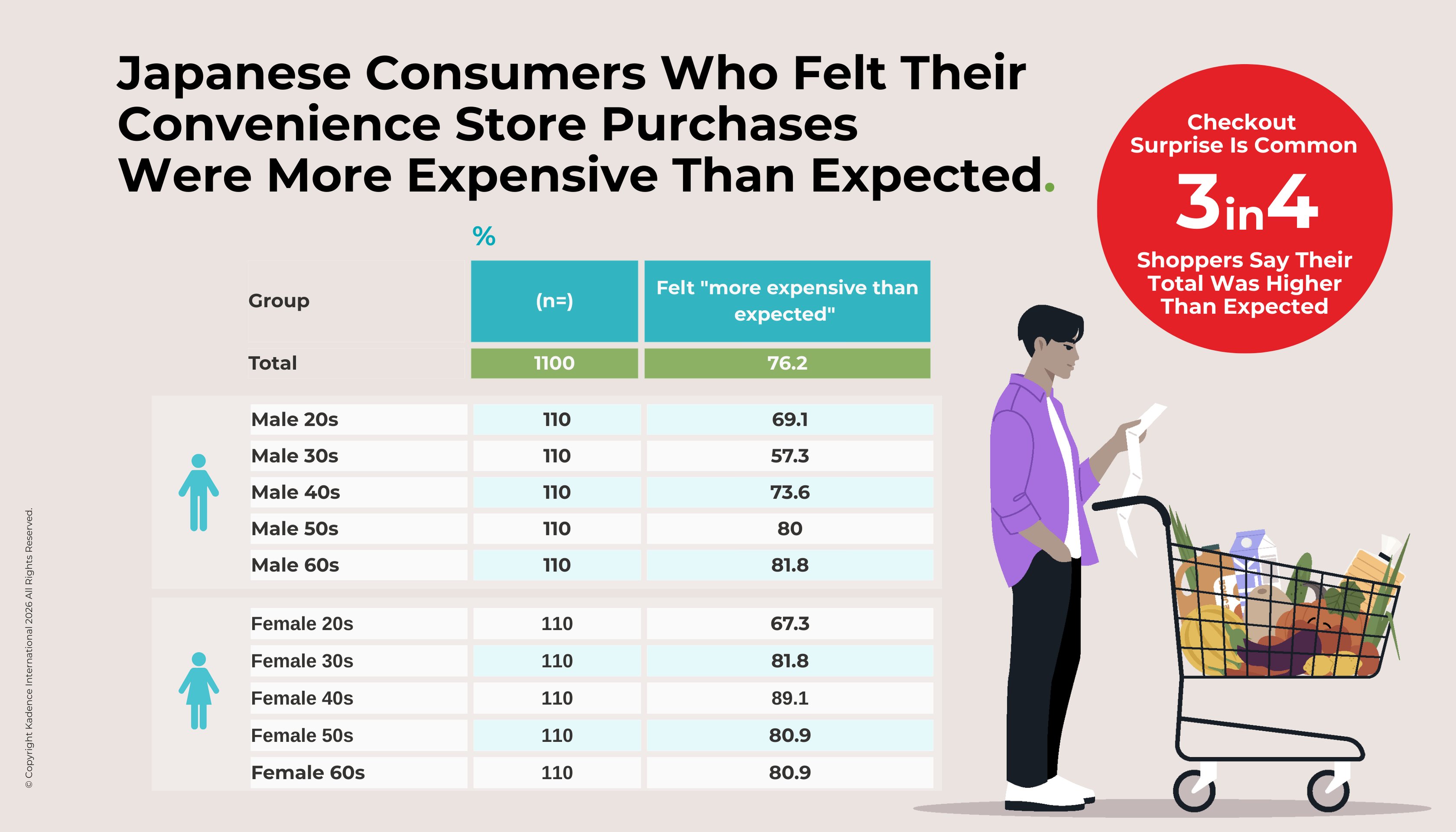 Fig-4-Japanese-Consumers-Who-Felt-Convenience-Store-Purchases -Were-More-Expensive-Than-Expected