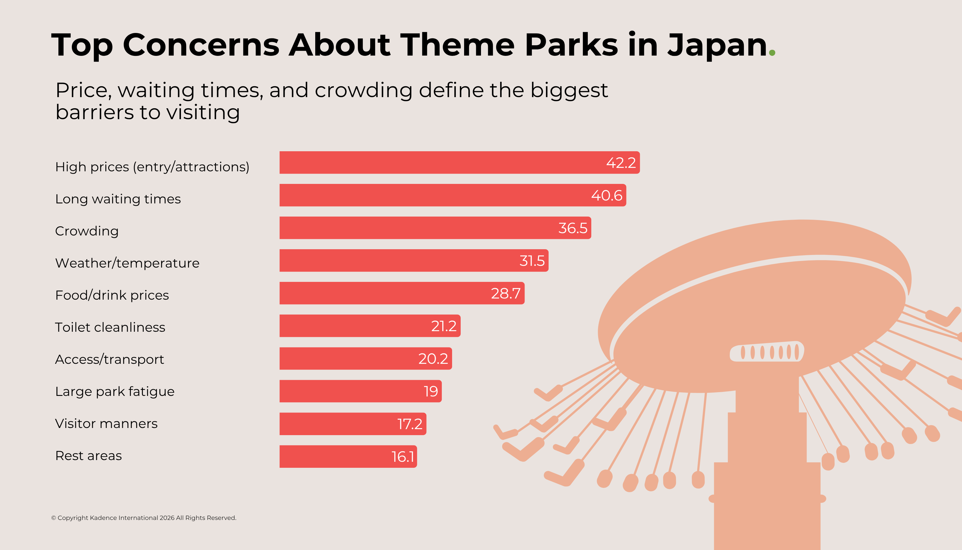Top concerns about visiting theme parks in Japan including high prices long waiting times crowding and weather conditions