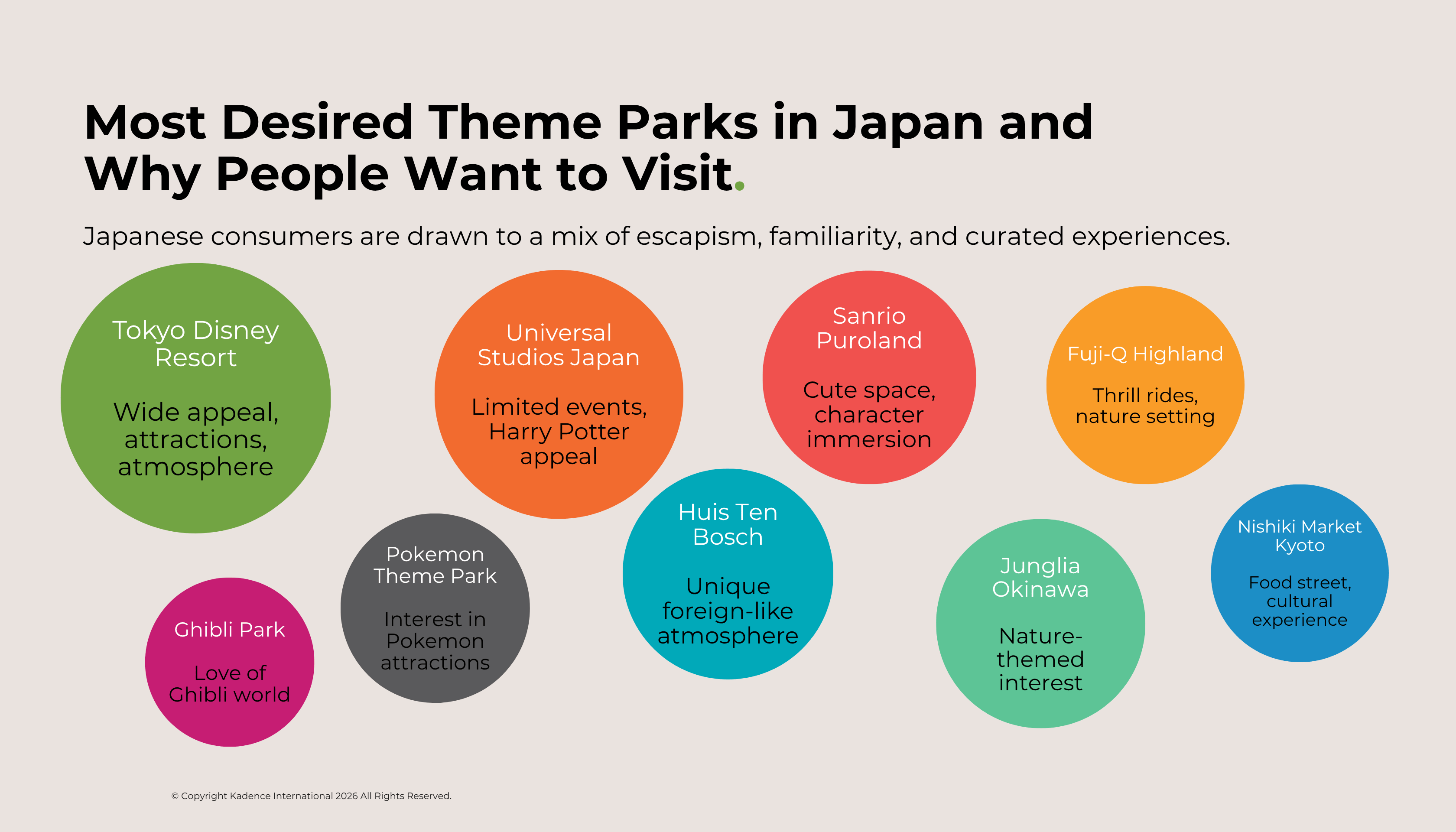 Most desired theme parks in Japan and reasons for visiting including interest in attractions unique atmosphere and new experiences