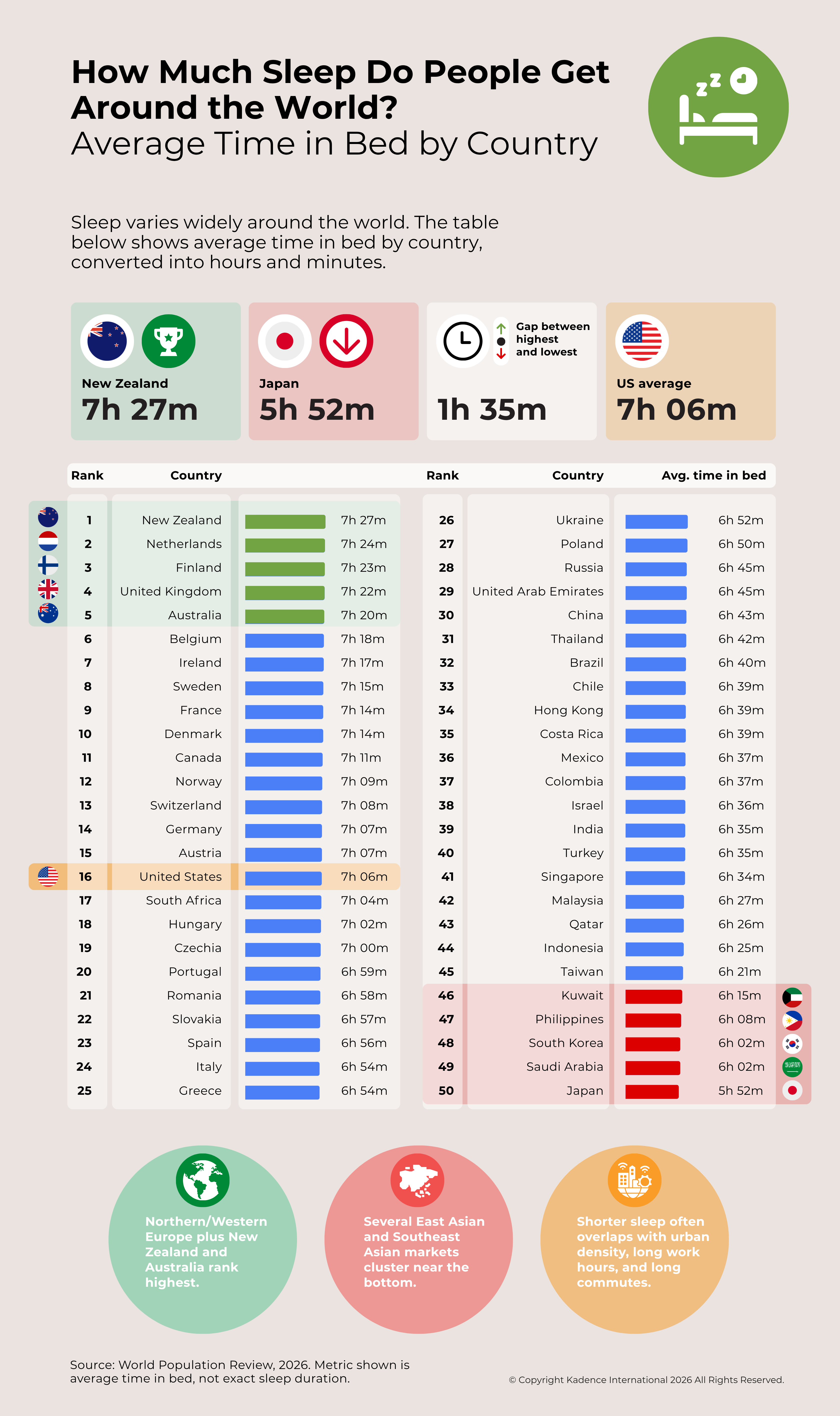 How-Much-Sleep-Do-People-Get-Around-the-World