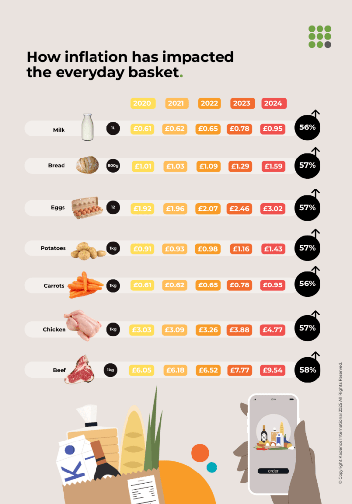How-inflation-has-impacted-the-everyday-basket-in-the-UK