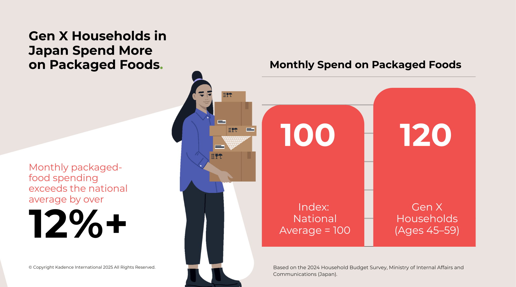 Japan Gen X Households Spend More on Packaged Foods Than the National Average (1)