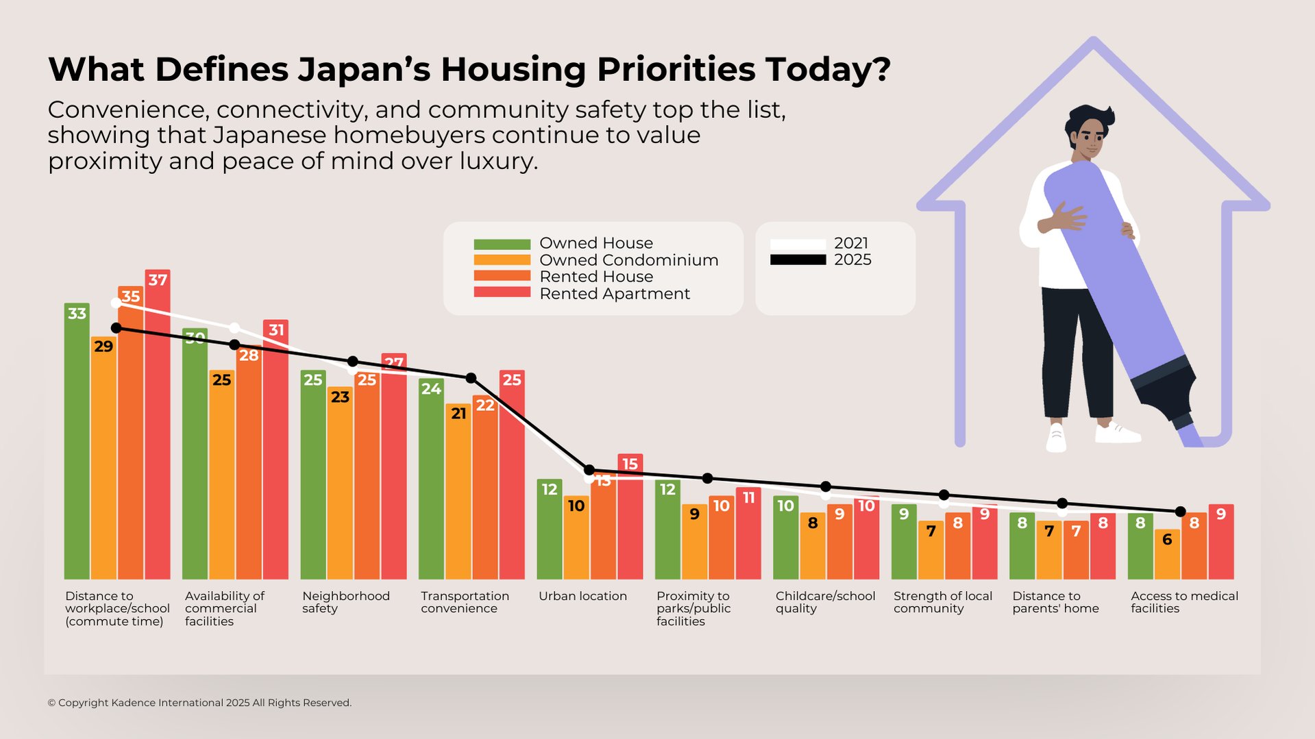 Japanese housing priorities