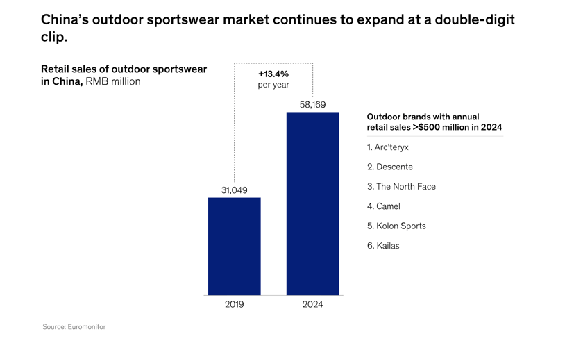 Mckinsey-growth-in-Chinese-outdoor-market
