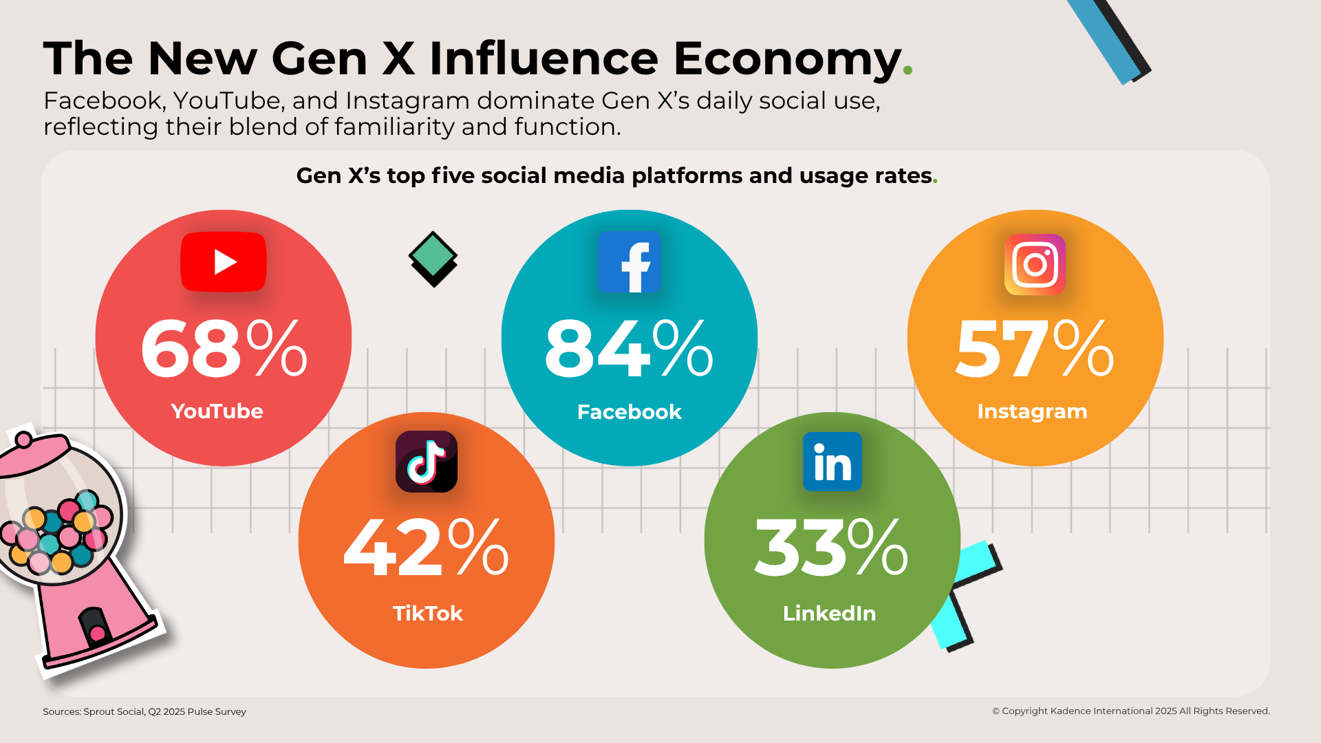Gen X's top five social media platforms