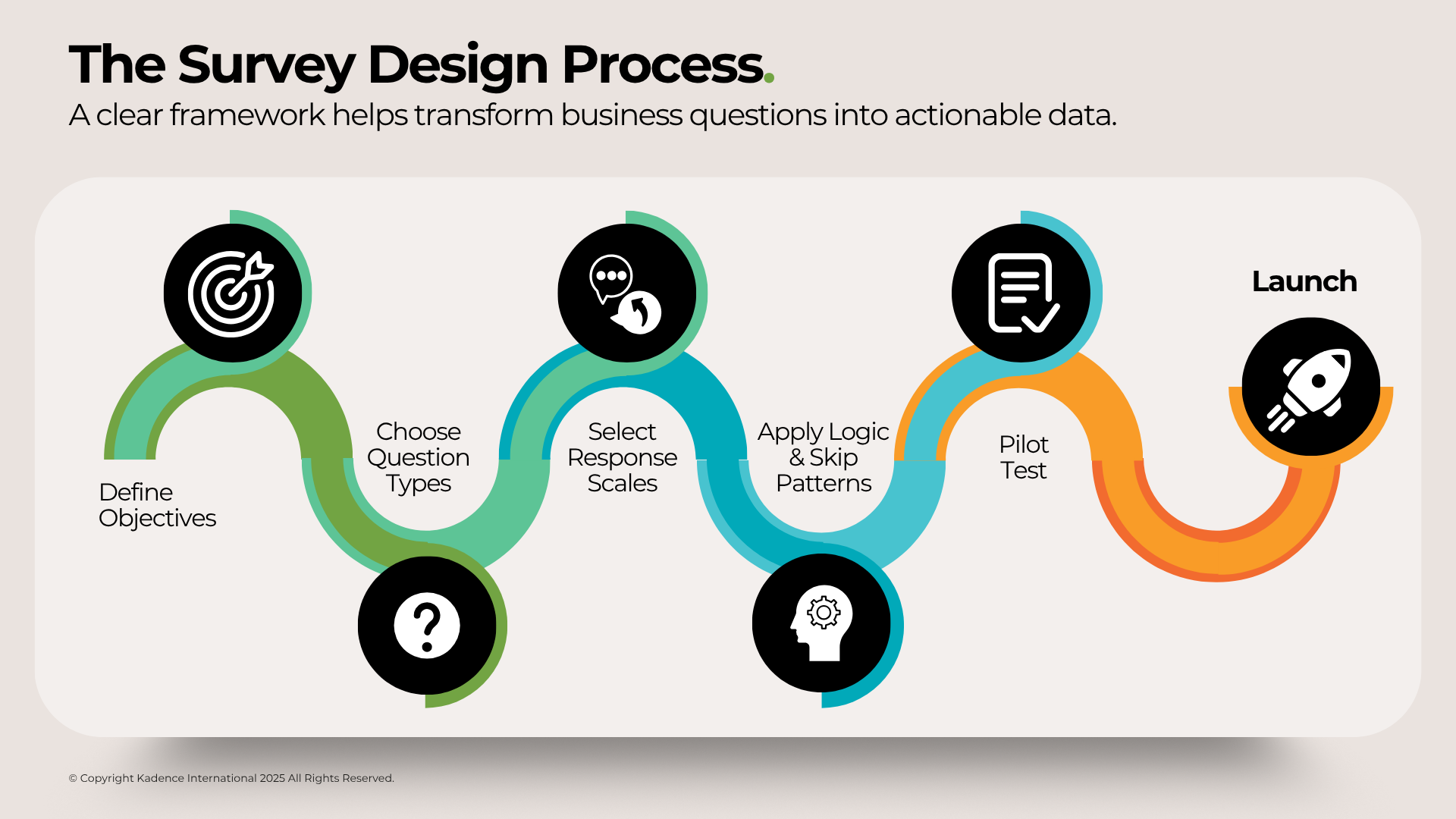 The Survey Design Process
