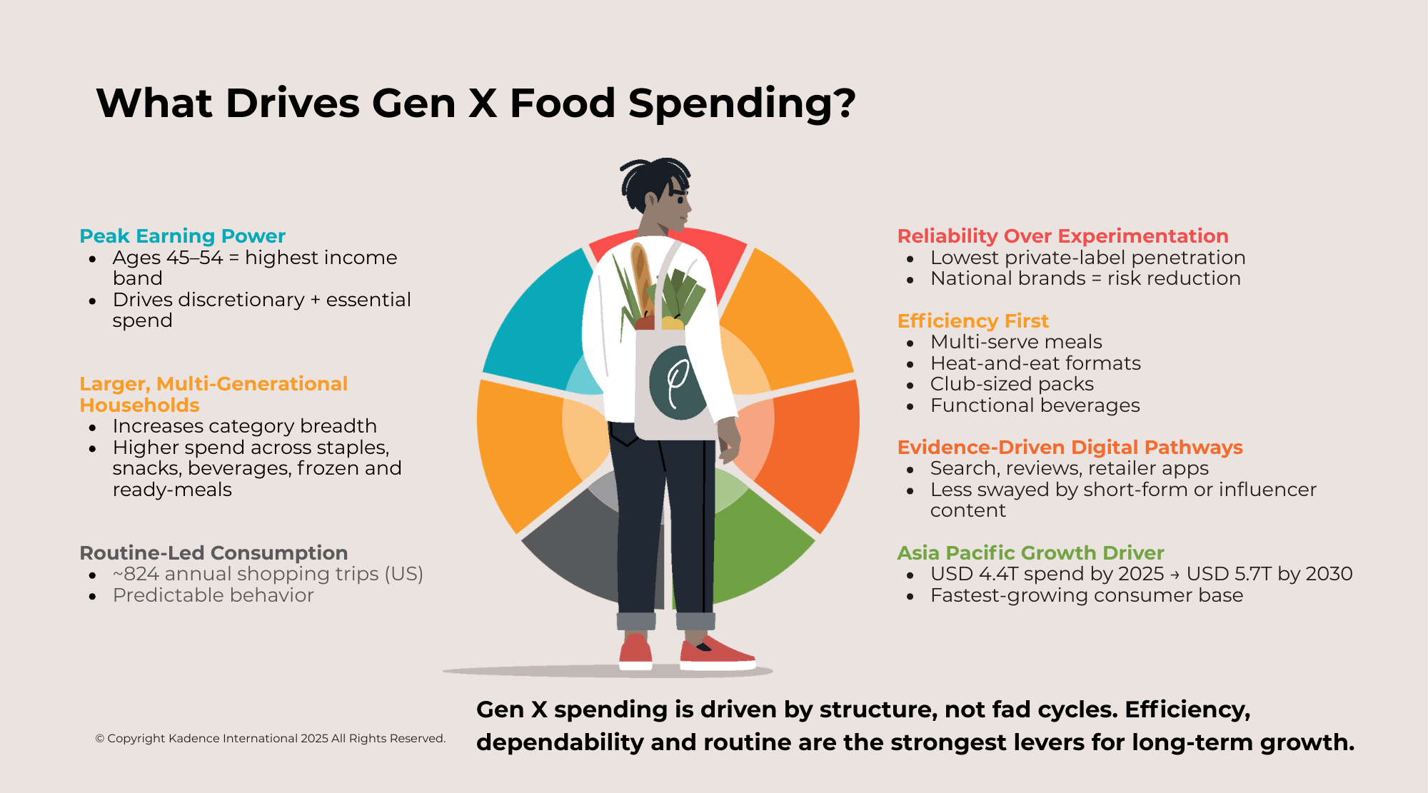 What Drives Gen X Food Spending