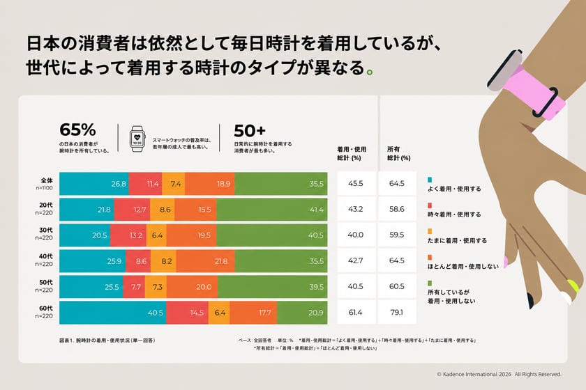 japan-analog-smartwatch-usage-by-age-ja