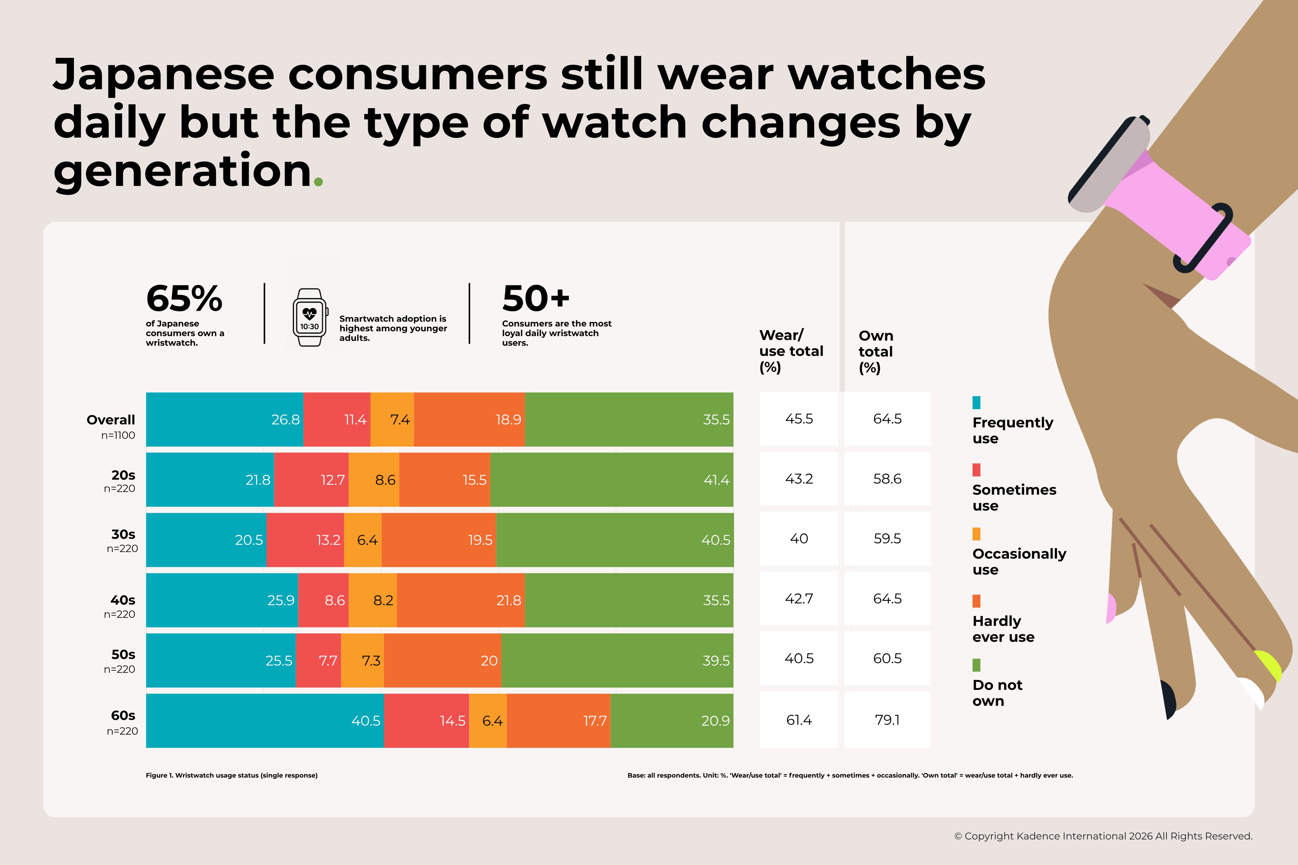 japan-analog-smartwatch-usage-by-age