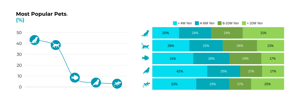 most popular pets in Japan