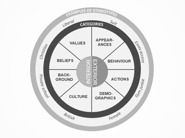 Model to categorise stereotypes