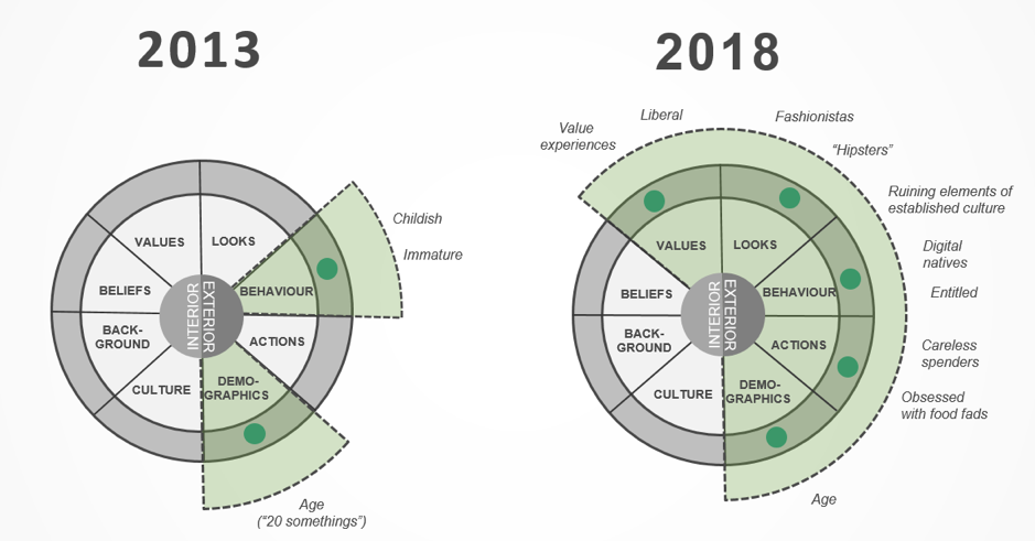 Millennials stereotype framework - 2013 vs 2018