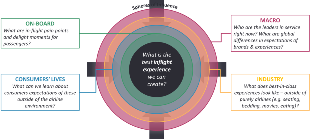 Spheres of influence - What is the best inflight experience we can create?