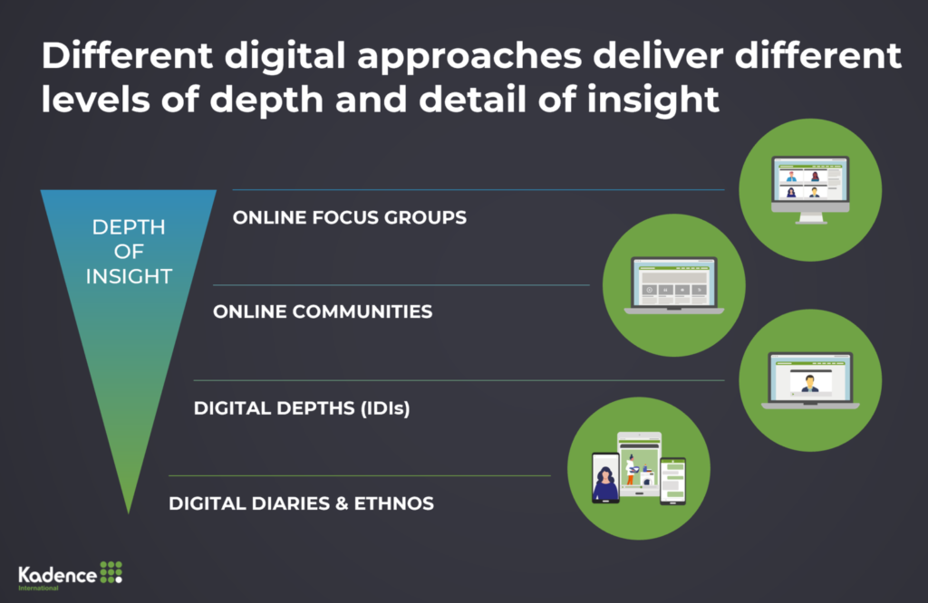 Different digital approaches deliver different levels of depth and detail of insight
