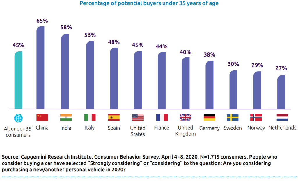 Graph - percentage of potential buyers under 35 in each country