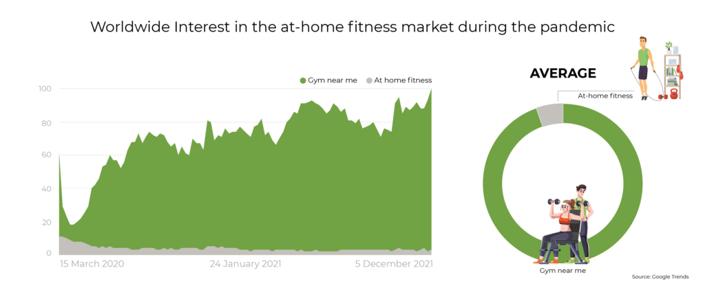 At-home fitness trends during the Pandemic