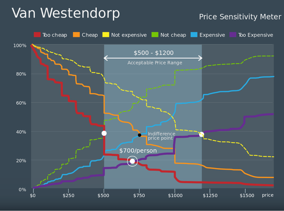 Price Sensitivity Meter