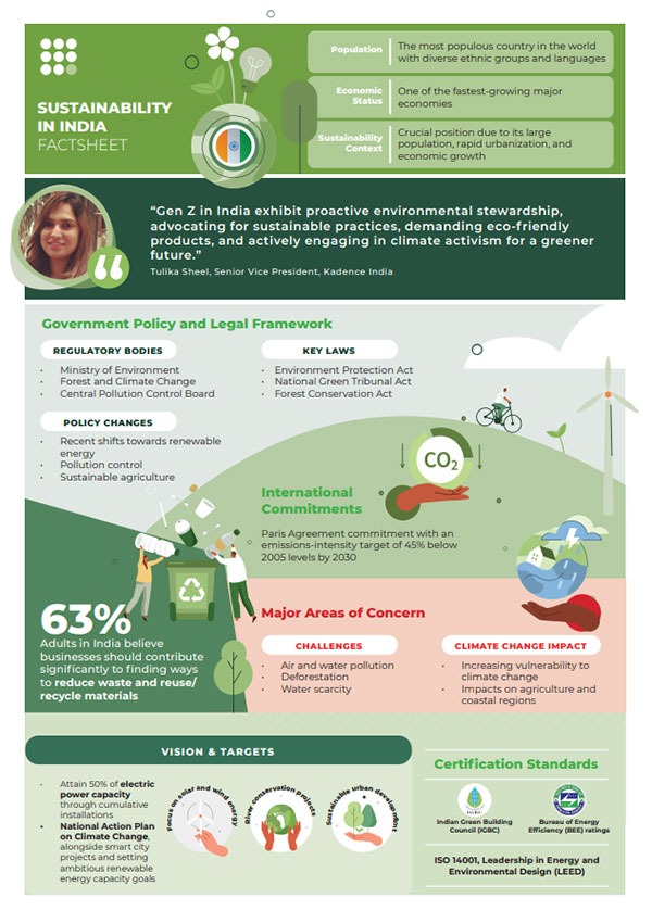 Click to download Sustainability in India Factsheet