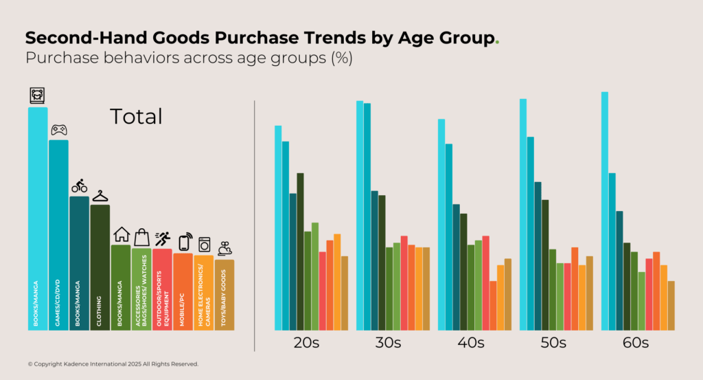 Top-Categories-for Second-Hand-or-Reused-Goods-Purchases