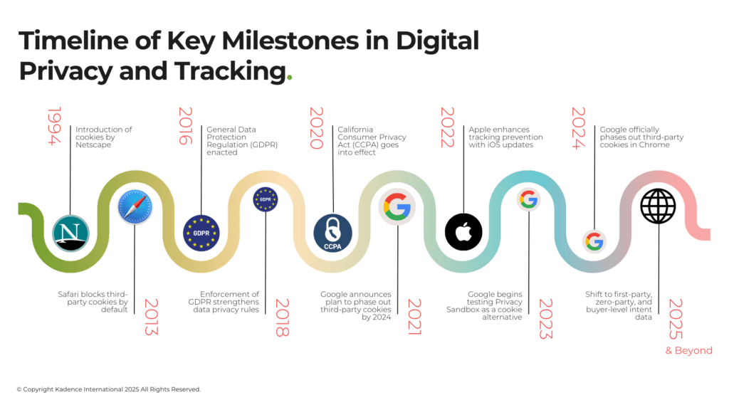 digital-privacy-and-tracking-timeline