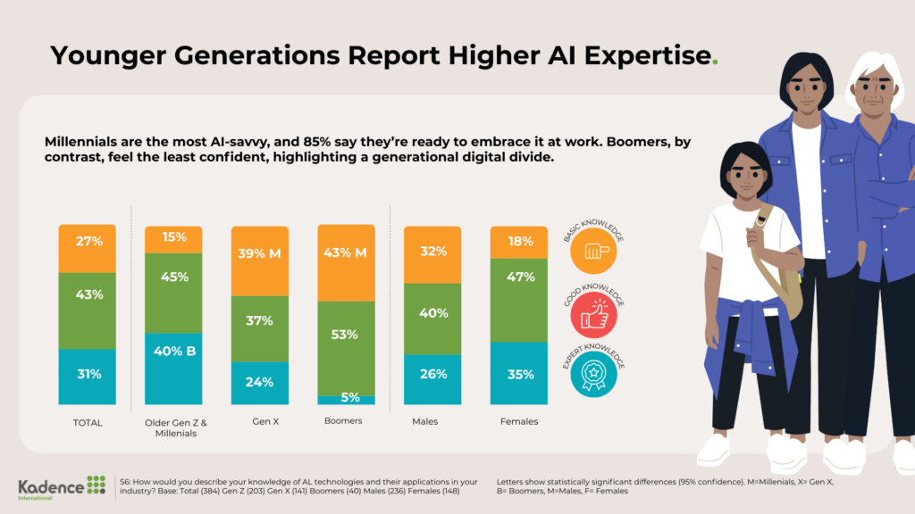 AI-Expertise-by-Age-Gender